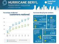CenterPoint Energy now expects to restore 90% of impacted customers by the end of the day Monday